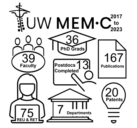 Info graphic: UW MEM-C 2017-2023. 39 faculty, 36 PhD students, 13 postdocs completed, 75 REU & RET, 167 publications, 7 departments, 20 patents.